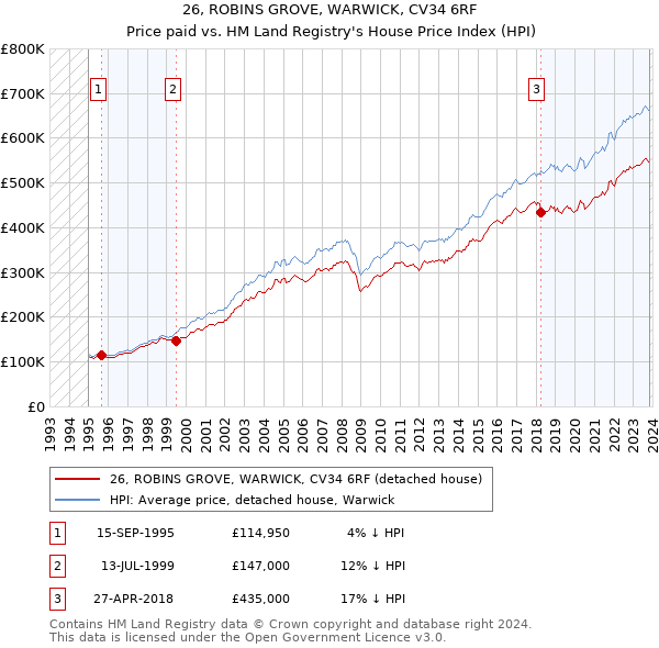 26, ROBINS GROVE, WARWICK, CV34 6RF: Price paid vs HM Land Registry's House Price Index
