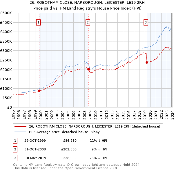 26, ROBOTHAM CLOSE, NARBOROUGH, LEICESTER, LE19 2RH: Price paid vs HM Land Registry's House Price Index