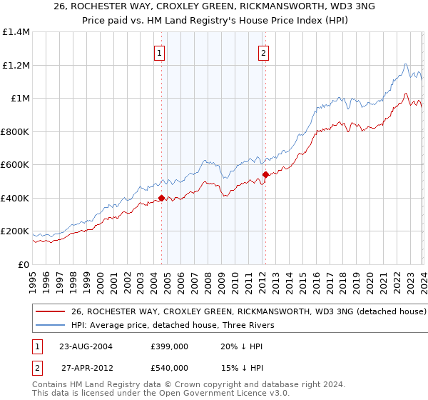 26, ROCHESTER WAY, CROXLEY GREEN, RICKMANSWORTH, WD3 3NG: Price paid vs HM Land Registry's House Price Index