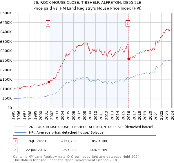 26, ROCK HOUSE CLOSE, TIBSHELF, ALFRETON, DE55 5LE: Price paid vs HM Land Registry's House Price Index