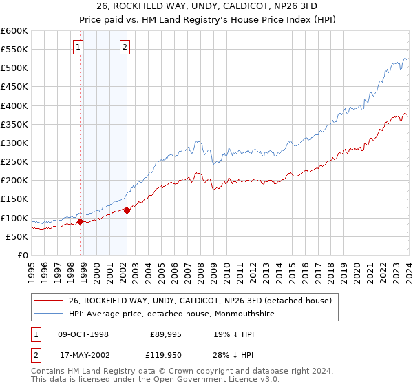 26, ROCKFIELD WAY, UNDY, CALDICOT, NP26 3FD: Price paid vs HM Land Registry's House Price Index