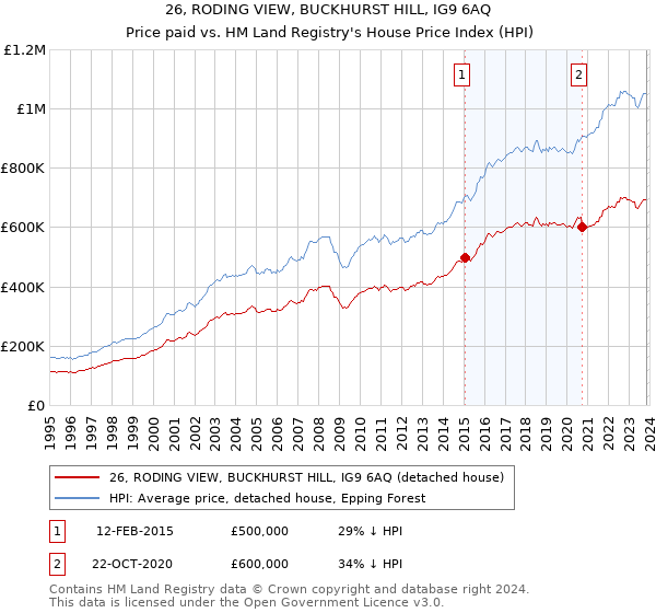 26, RODING VIEW, BUCKHURST HILL, IG9 6AQ: Price paid vs HM Land Registry's House Price Index
