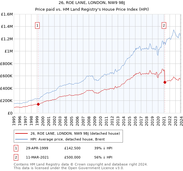 26, ROE LANE, LONDON, NW9 9BJ: Price paid vs HM Land Registry's House Price Index