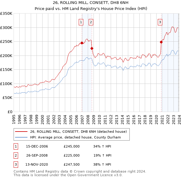 26, ROLLING MILL, CONSETT, DH8 6NH: Price paid vs HM Land Registry's House Price Index