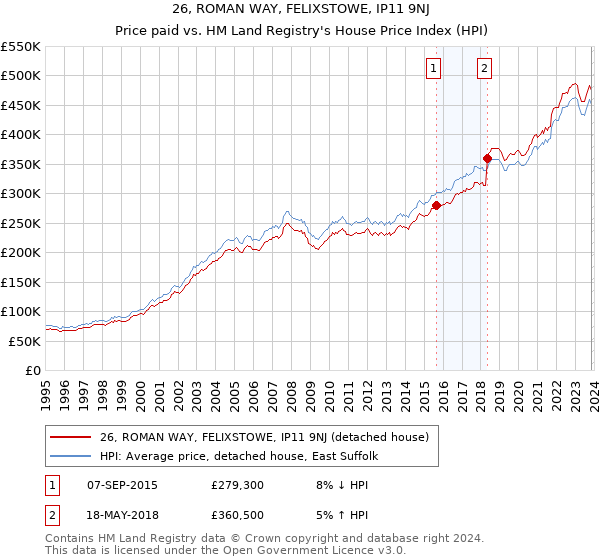 26, ROMAN WAY, FELIXSTOWE, IP11 9NJ: Price paid vs HM Land Registry's House Price Index