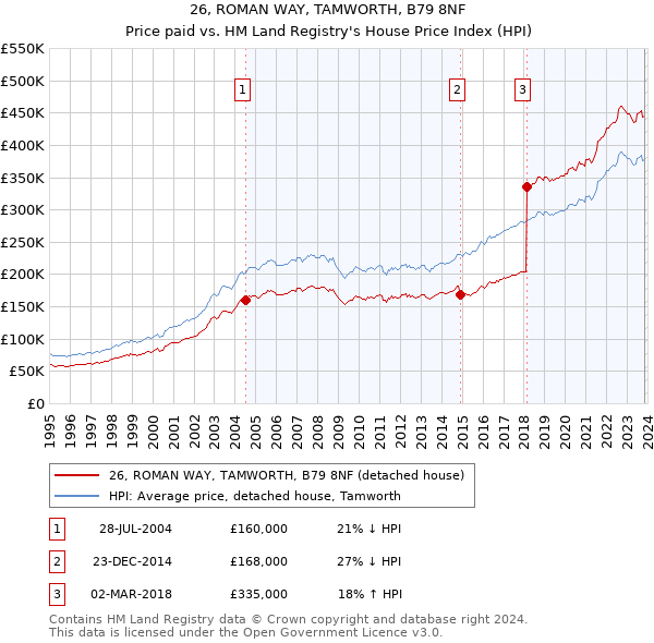 26, ROMAN WAY, TAMWORTH, B79 8NF: Price paid vs HM Land Registry's House Price Index