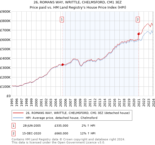 26, ROMANS WAY, WRITTLE, CHELMSFORD, CM1 3EZ: Price paid vs HM Land Registry's House Price Index