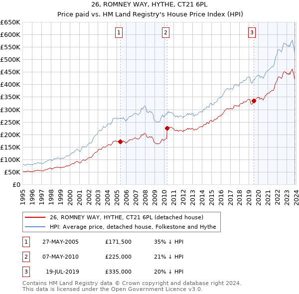 26, ROMNEY WAY, HYTHE, CT21 6PL: Price paid vs HM Land Registry's House Price Index