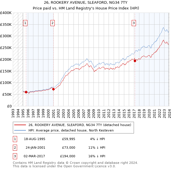 26, ROOKERY AVENUE, SLEAFORD, NG34 7TY: Price paid vs HM Land Registry's House Price Index