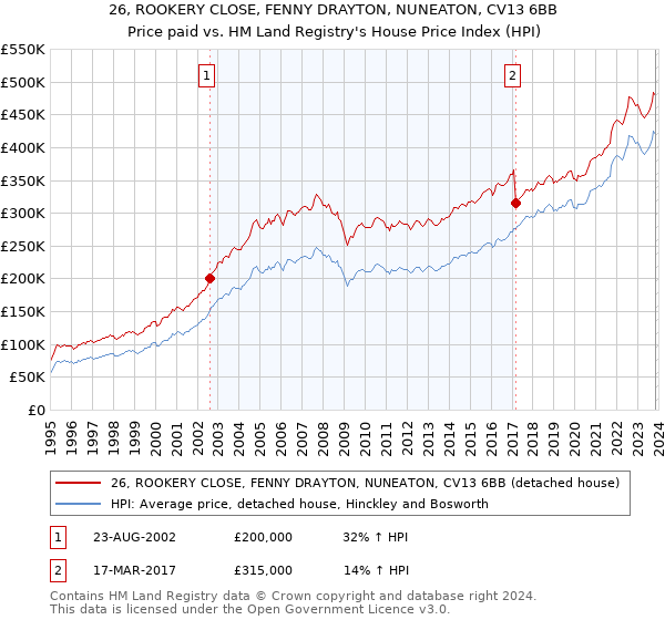 26, ROOKERY CLOSE, FENNY DRAYTON, NUNEATON, CV13 6BB: Price paid vs HM Land Registry's House Price Index