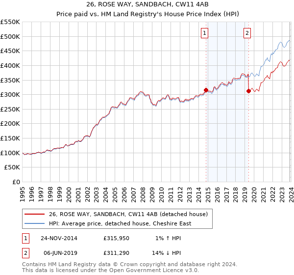 26, ROSE WAY, SANDBACH, CW11 4AB: Price paid vs HM Land Registry's House Price Index
