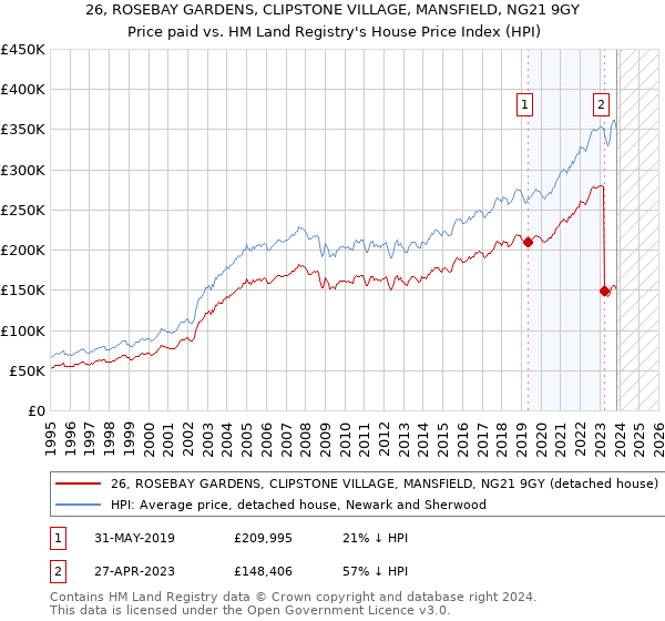 26, ROSEBAY GARDENS, CLIPSTONE VILLAGE, MANSFIELD, NG21 9GY: Price paid vs HM Land Registry's House Price Index
