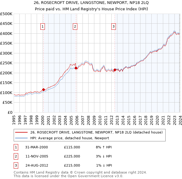 26, ROSECROFT DRIVE, LANGSTONE, NEWPORT, NP18 2LQ: Price paid vs HM Land Registry's House Price Index