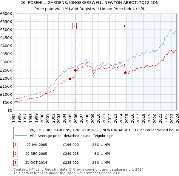 26, ROSEHILL GARDENS, KINGSKERSWELL, NEWTON ABBOT, TQ12 5DN: Price paid vs HM Land Registry's House Price Index