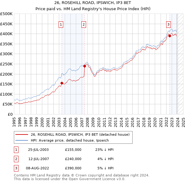 26, ROSEHILL ROAD, IPSWICH, IP3 8ET: Price paid vs HM Land Registry's House Price Index