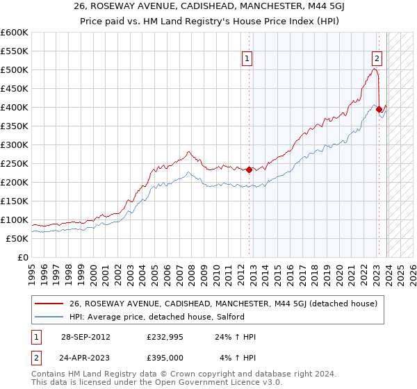 26, ROSEWAY AVENUE, CADISHEAD, MANCHESTER, M44 5GJ: Price paid vs HM Land Registry's House Price Index