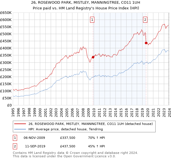 26, ROSEWOOD PARK, MISTLEY, MANNINGTREE, CO11 1UH: Price paid vs HM Land Registry's House Price Index