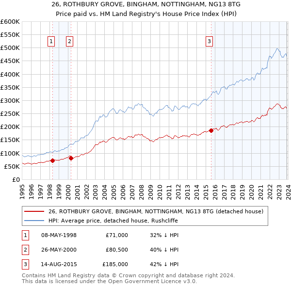 26, ROTHBURY GROVE, BINGHAM, NOTTINGHAM, NG13 8TG: Price paid vs HM Land Registry's House Price Index