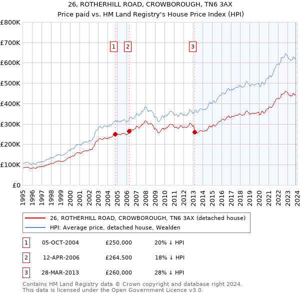 26, ROTHERHILL ROAD, CROWBOROUGH, TN6 3AX: Price paid vs HM Land Registry's House Price Index