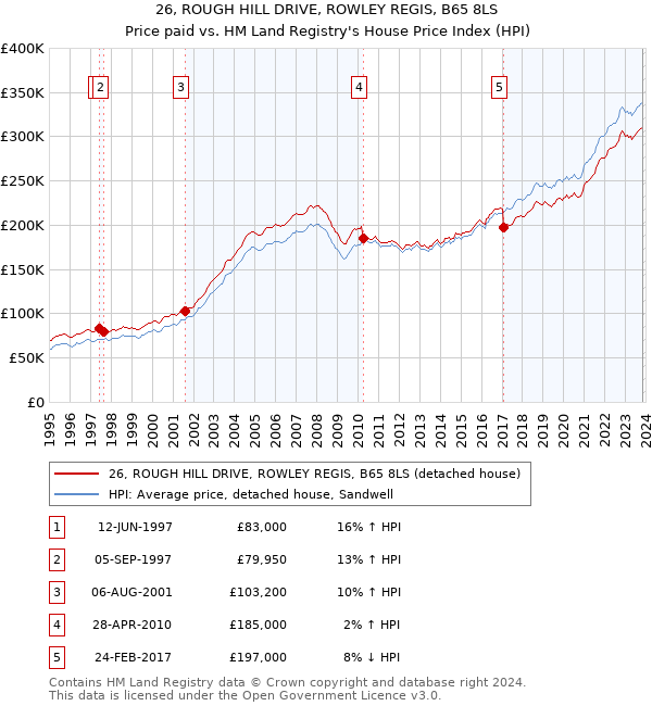 26, ROUGH HILL DRIVE, ROWLEY REGIS, B65 8LS: Price paid vs HM Land Registry's House Price Index