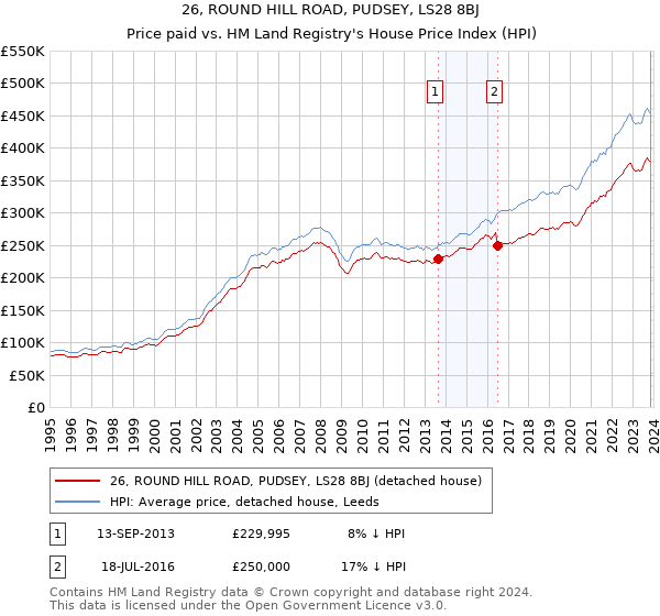 26, ROUND HILL ROAD, PUDSEY, LS28 8BJ: Price paid vs HM Land Registry's House Price Index