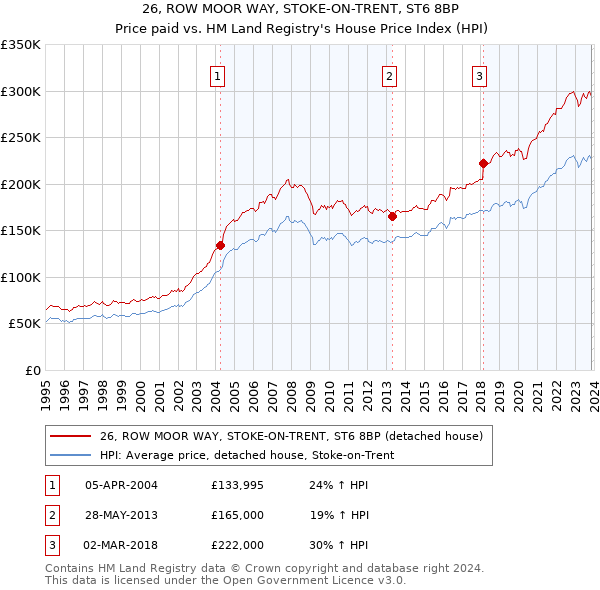26, ROW MOOR WAY, STOKE-ON-TRENT, ST6 8BP: Price paid vs HM Land Registry's House Price Index