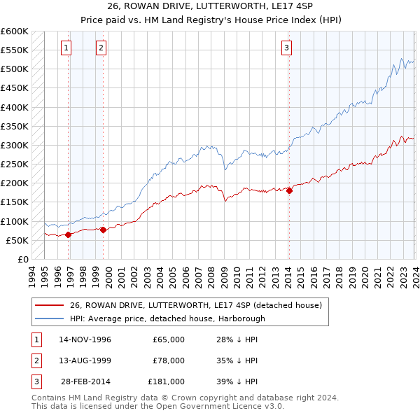 26, ROWAN DRIVE, LUTTERWORTH, LE17 4SP: Price paid vs HM Land Registry's House Price Index