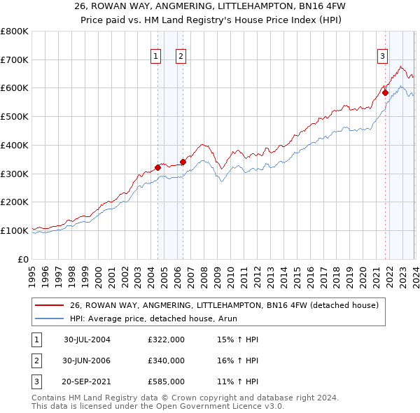 26, ROWAN WAY, ANGMERING, LITTLEHAMPTON, BN16 4FW: Price paid vs HM Land Registry's House Price Index