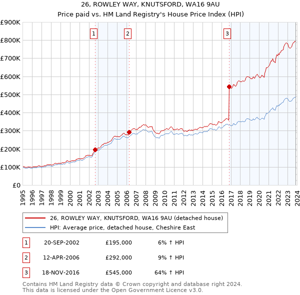 26, ROWLEY WAY, KNUTSFORD, WA16 9AU: Price paid vs HM Land Registry's House Price Index