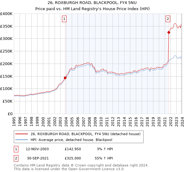 26, ROXBURGH ROAD, BLACKPOOL, FY4 5NU: Price paid vs HM Land Registry's House Price Index