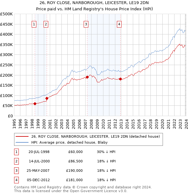 26, ROY CLOSE, NARBOROUGH, LEICESTER, LE19 2DN: Price paid vs HM Land Registry's House Price Index