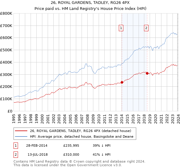 26, ROYAL GARDENS, TADLEY, RG26 4PX: Price paid vs HM Land Registry's House Price Index