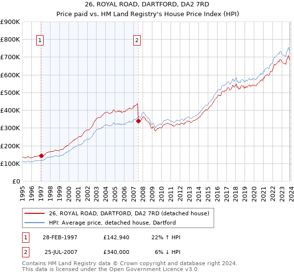 26, ROYAL ROAD, DARTFORD, DA2 7RD: Price paid vs HM Land Registry's House Price Index