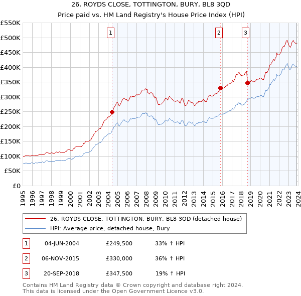 26, ROYDS CLOSE, TOTTINGTON, BURY, BL8 3QD: Price paid vs HM Land Registry's House Price Index
