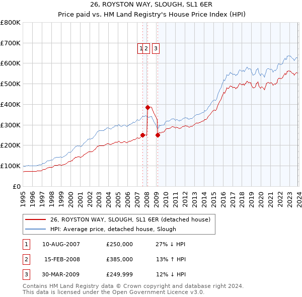 26, ROYSTON WAY, SLOUGH, SL1 6ER: Price paid vs HM Land Registry's House Price Index