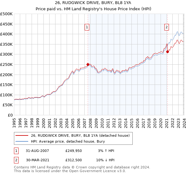 26, RUDGWICK DRIVE, BURY, BL8 1YA: Price paid vs HM Land Registry's House Price Index