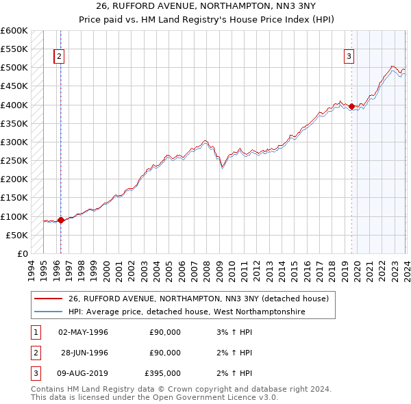 26, RUFFORD AVENUE, NORTHAMPTON, NN3 3NY: Price paid vs HM Land Registry's House Price Index