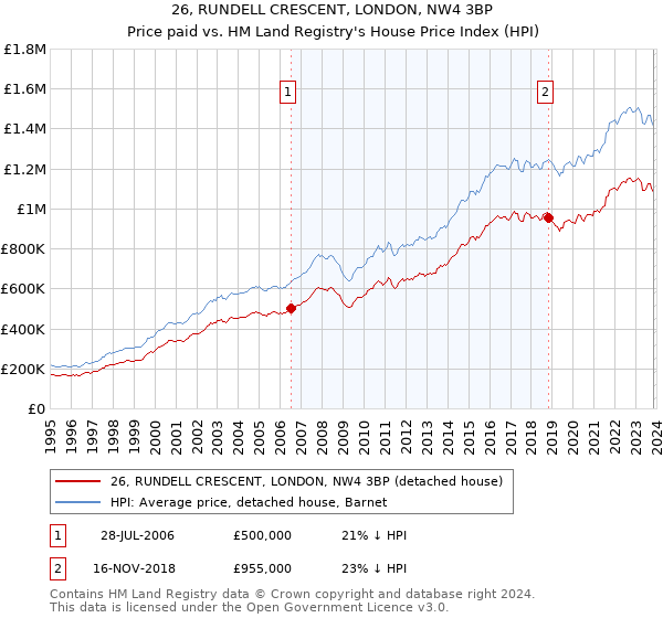 26, RUNDELL CRESCENT, LONDON, NW4 3BP: Price paid vs HM Land Registry's House Price Index