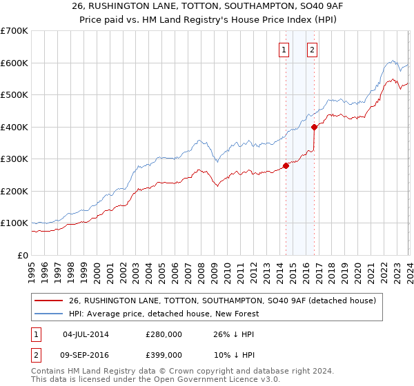 26, RUSHINGTON LANE, TOTTON, SOUTHAMPTON, SO40 9AF: Price paid vs HM Land Registry's House Price Index