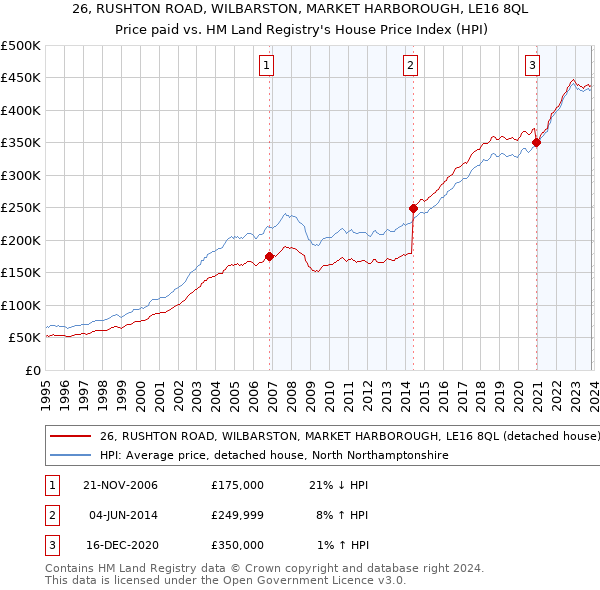 26, RUSHTON ROAD, WILBARSTON, MARKET HARBOROUGH, LE16 8QL: Price paid vs HM Land Registry's House Price Index