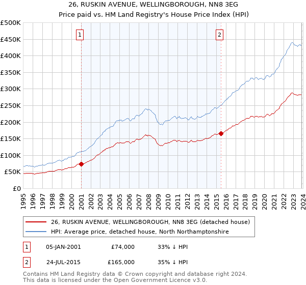 26, RUSKIN AVENUE, WELLINGBOROUGH, NN8 3EG: Price paid vs HM Land Registry's House Price Index