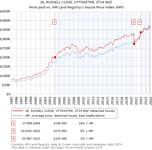 26, RUSSELL CLOSE, UTTOXETER, ST14 8HZ: Price paid vs HM Land Registry's House Price Index