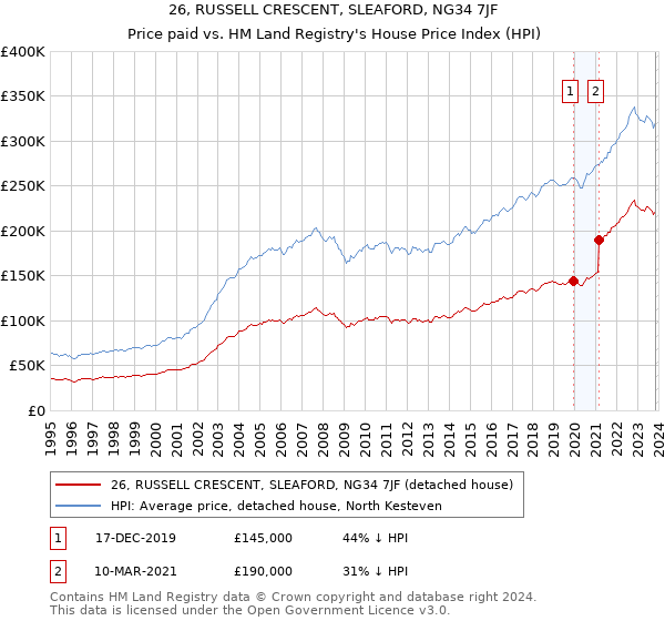 26, RUSSELL CRESCENT, SLEAFORD, NG34 7JF: Price paid vs HM Land Registry's House Price Index