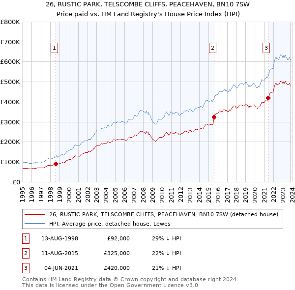 26, RUSTIC PARK, TELSCOMBE CLIFFS, PEACEHAVEN, BN10 7SW: Price paid vs HM Land Registry's House Price Index