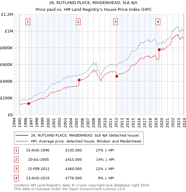 26, RUTLAND PLACE, MAIDENHEAD, SL6 4JA: Price paid vs HM Land Registry's House Price Index