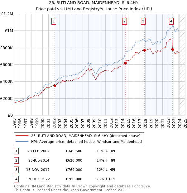 26, RUTLAND ROAD, MAIDENHEAD, SL6 4HY: Price paid vs HM Land Registry's House Price Index