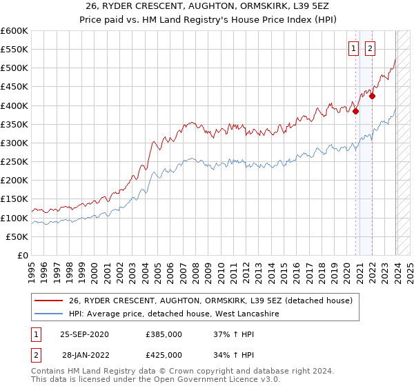 26, RYDER CRESCENT, AUGHTON, ORMSKIRK, L39 5EZ: Price paid vs HM Land Registry's House Price Index