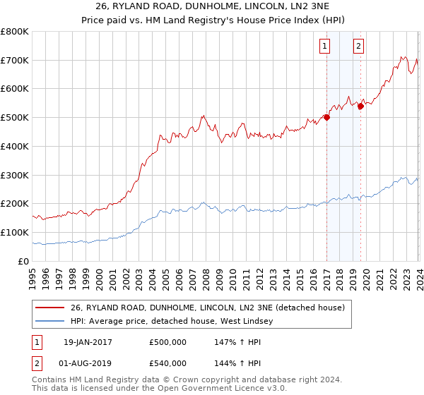 26, RYLAND ROAD, DUNHOLME, LINCOLN, LN2 3NE: Price paid vs HM Land Registry's House Price Index