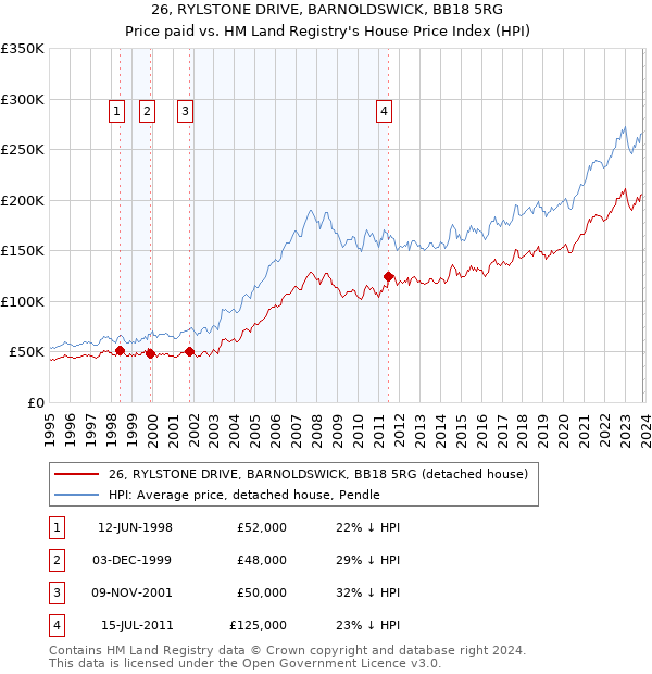 26, RYLSTONE DRIVE, BARNOLDSWICK, BB18 5RG: Price paid vs HM Land Registry's House Price Index