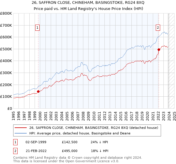 26, SAFFRON CLOSE, CHINEHAM, BASINGSTOKE, RG24 8XQ: Price paid vs HM Land Registry's House Price Index